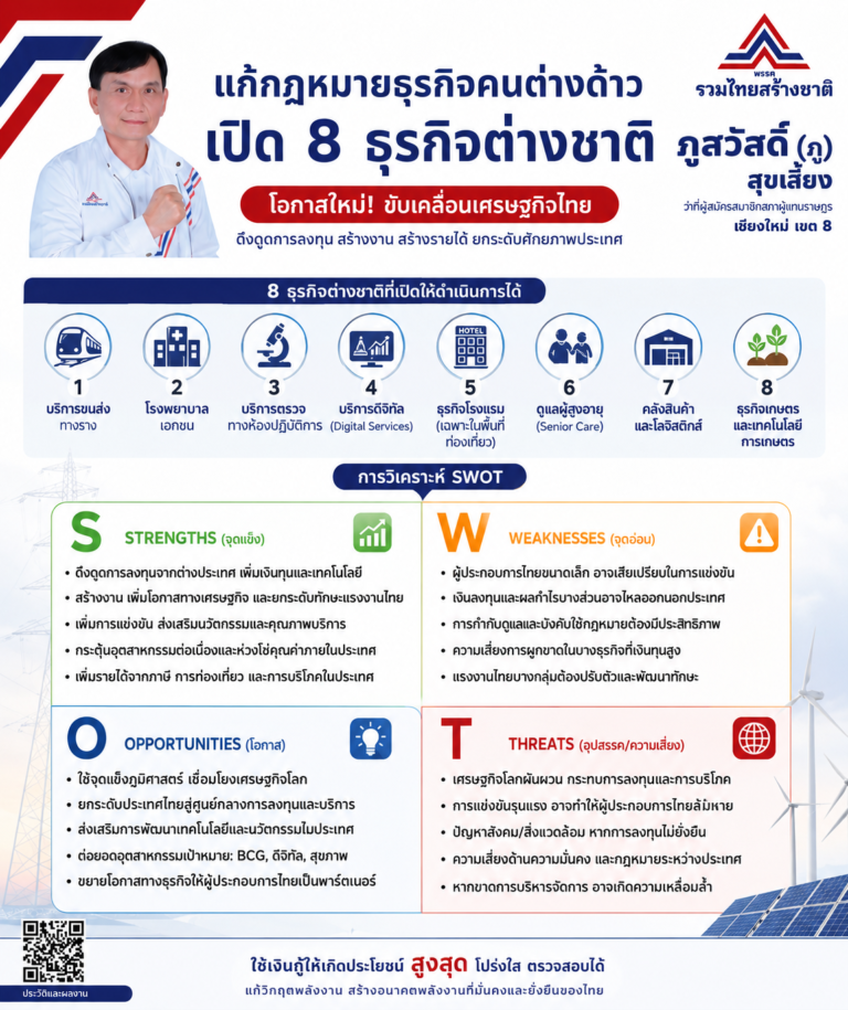 Read more about the article ไฟเขียว เปิดทาง 8 ธุรกิจ ให้คนต่างด้าว ลงทุนได้ไม่ต้องขออนุญาตประกอบกิจการ