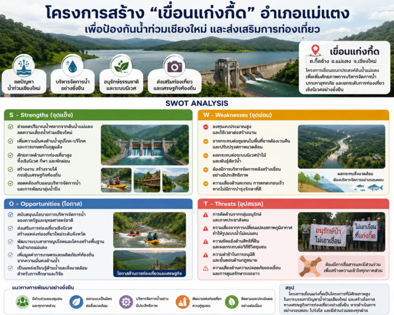 Read more about the article โครงการสรา้งเขื่อนแก่งกื้ด อำเภอแม่แตง เพื่อป้องกันน้ำท่วมเชียงใหม่ และส่งเสริมการท่องเที่ยว “อย่างยั่งยืน”