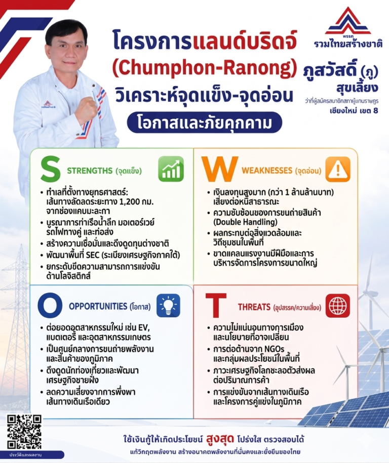 Read more about the article โครงการแลนด์บริดจ์ (Land Bridge) ชุมพร-ระนอง เป็นเมกะโปรเจกต์มูลค่ากว่า 1 ล้านล้านบาท