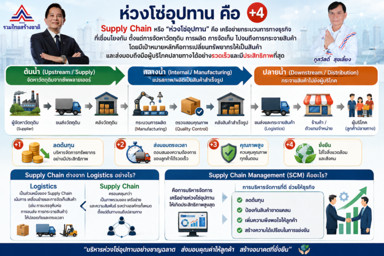 Read more about the article ห่วงโซ่อุปทาน “Supply Chain”